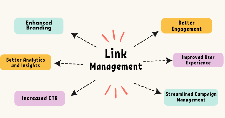 Link Management