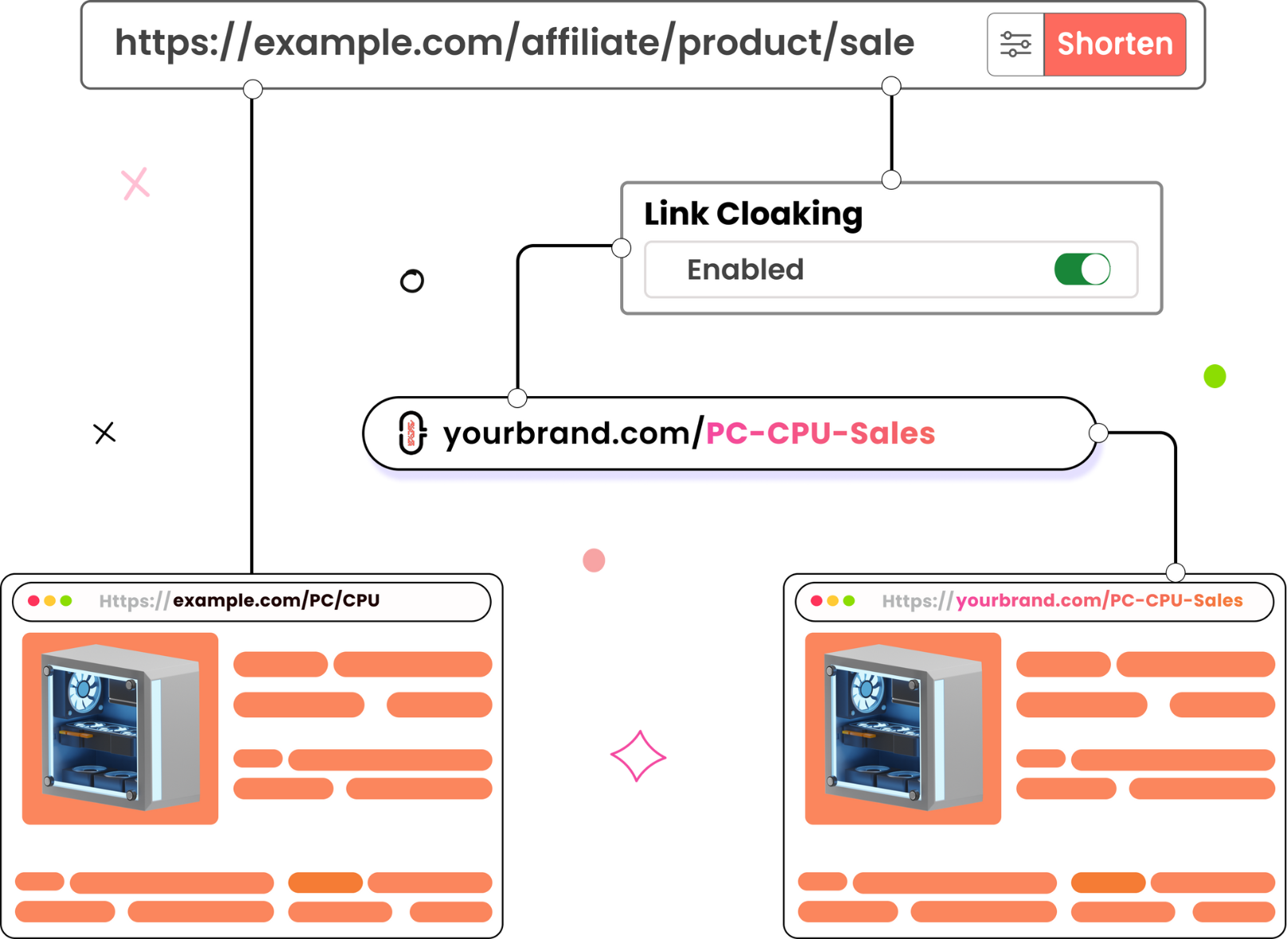 What is Link Cloaking and How to Cloak Affiliate links? 2 Link Cloaking