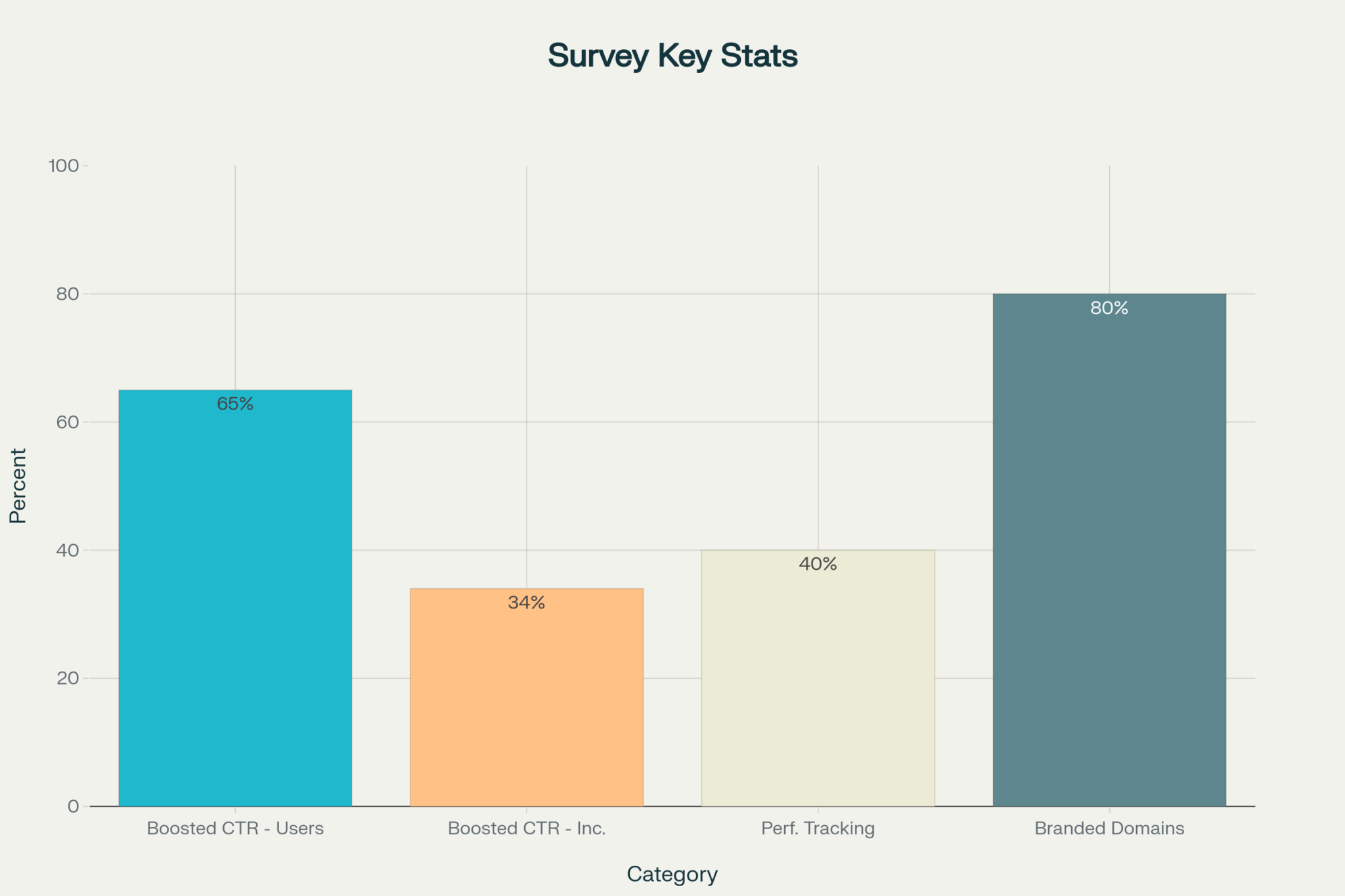 Short URL vs Long URL: 9 Pros and Cons Explained 3 A graph of Linko's survey key stats