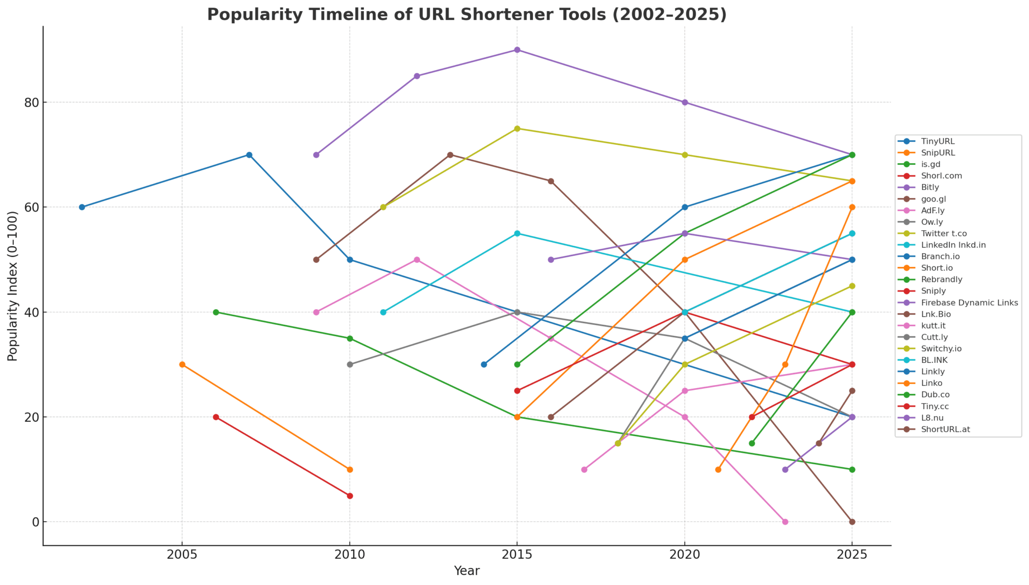 40 Best Link Shortener Tools From 2002 to 2025: MVPs & RIPs 2 Best Link Shortener Tools Popularity Chart