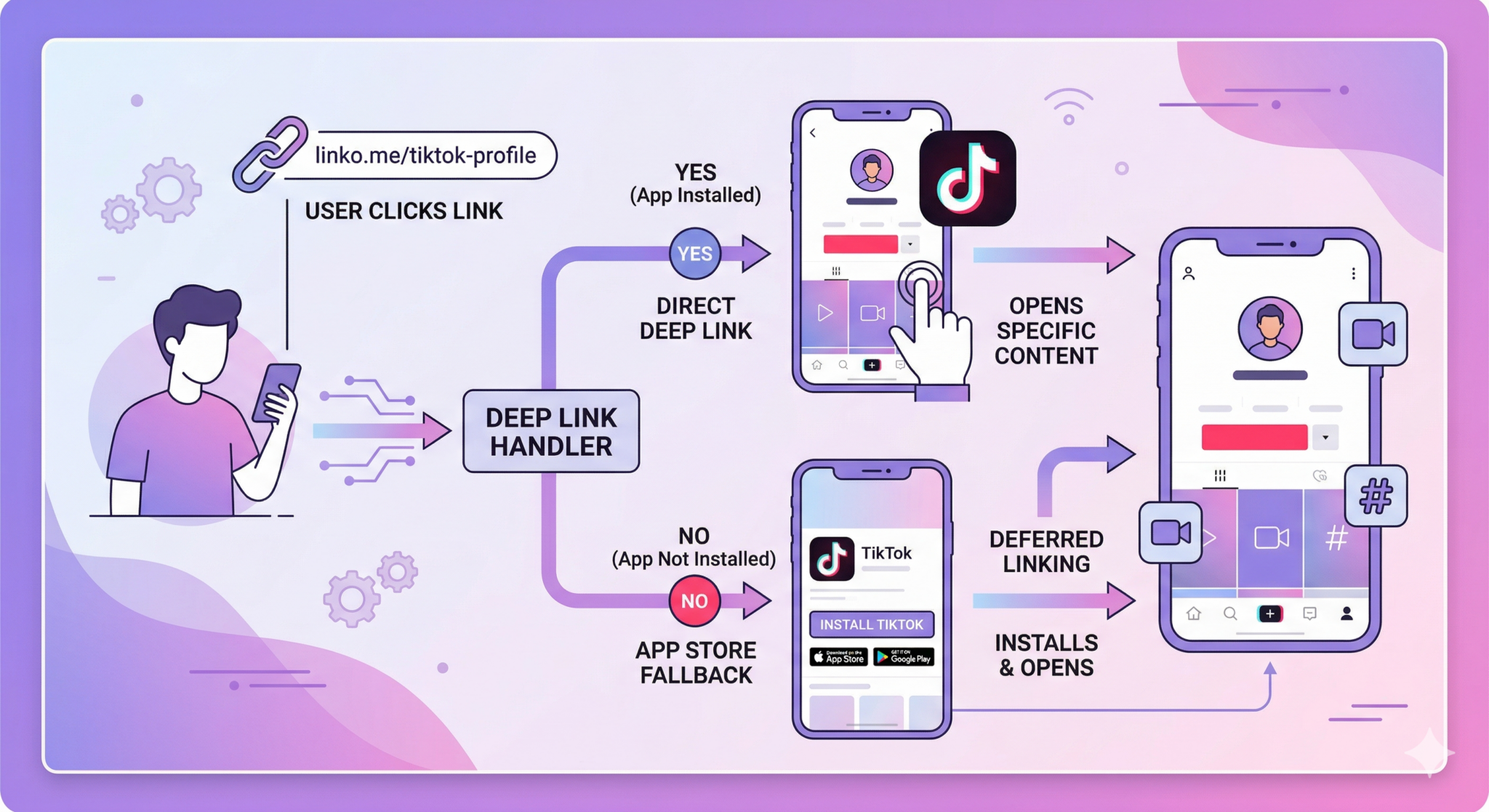 How to Create a TikTok Deep Link (Videos, Profiles, Sounds) 2 Tiktok deep linking functionality flow