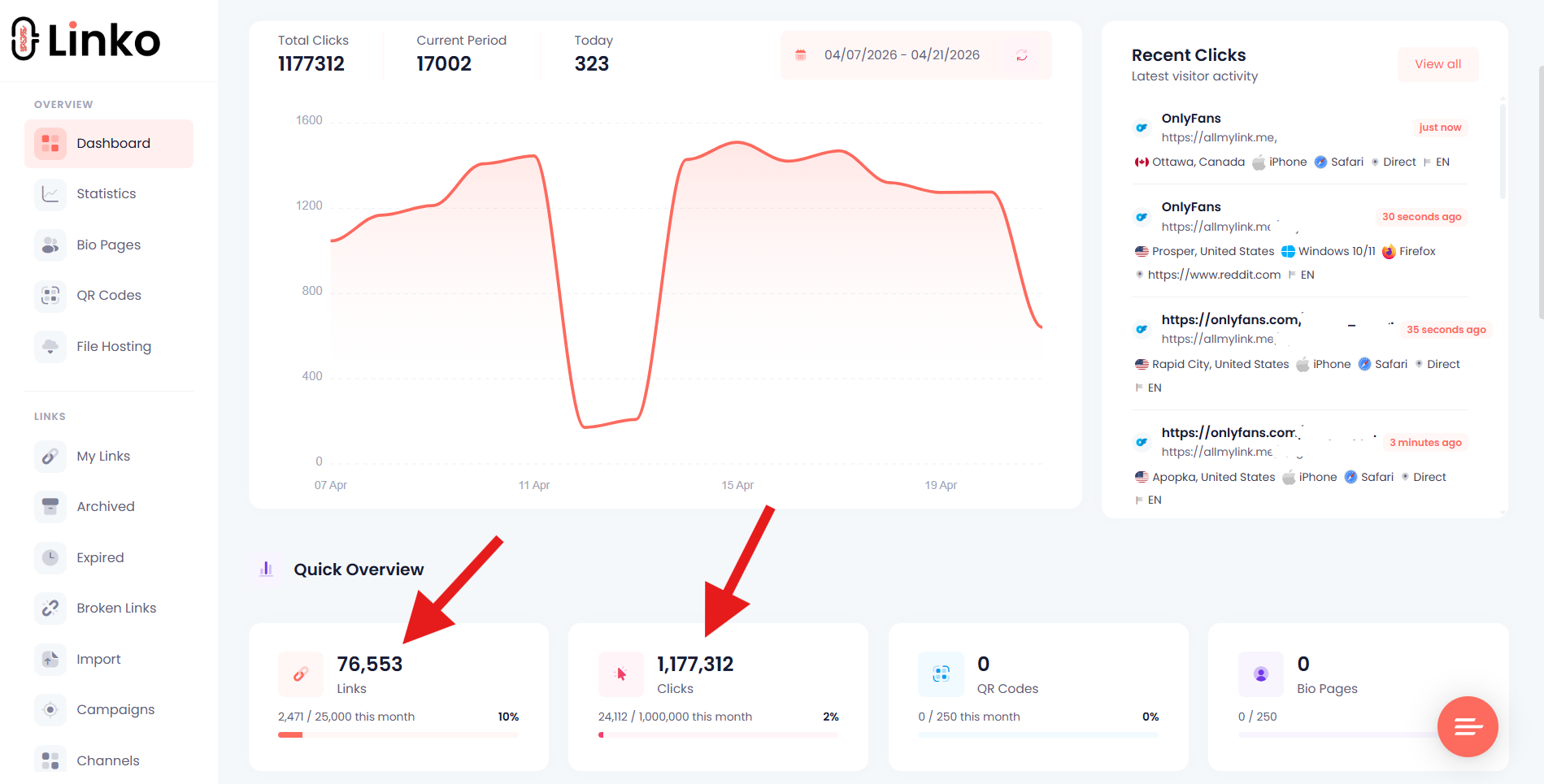 Linko dashboard showing OnlyFans marketer stats: 1,177,312 total clicks, 76,553 links, with recent OnlyFans clicks from allmylink.me domain