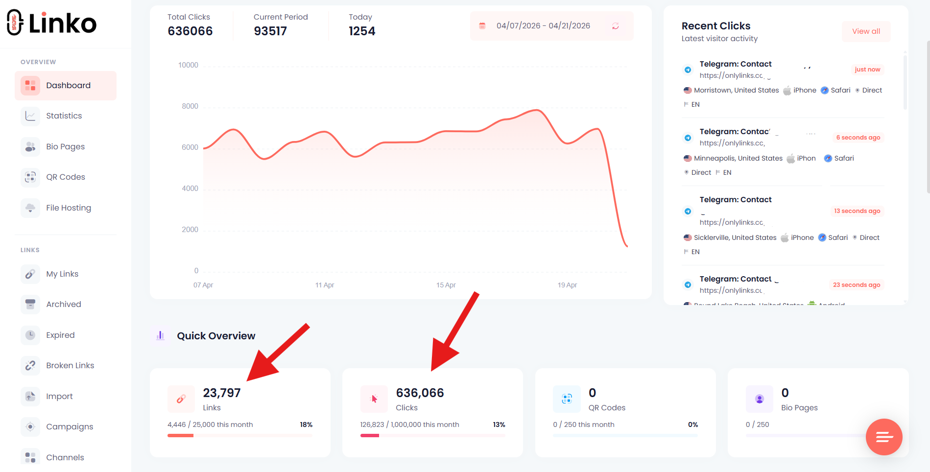 Linko dashboard showing OnlyFans agency stats: 636,066 total clicks, 23,797 links, with recent Telegram link clicks from onlylinks.cc domain