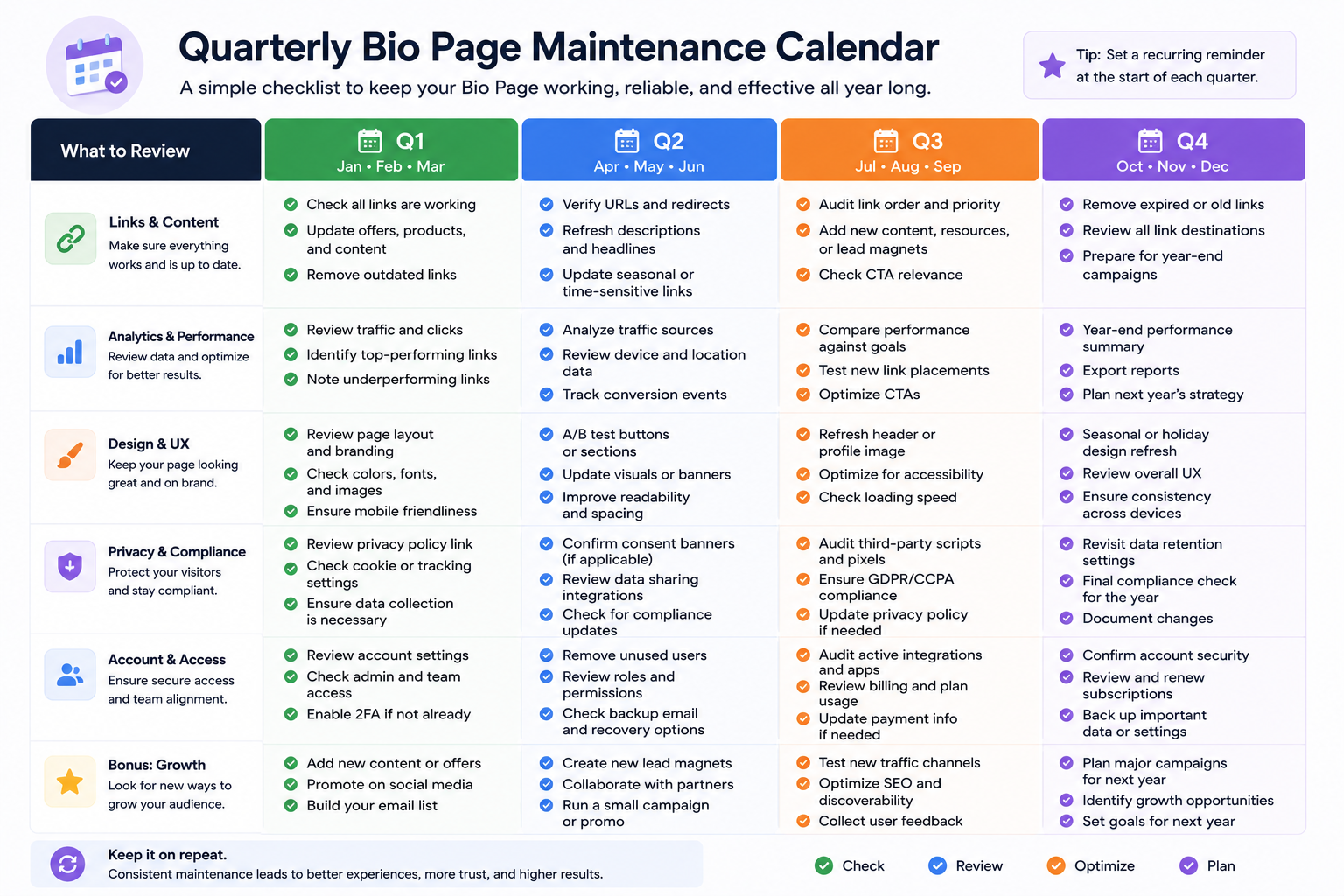 Maintenance calendar for checking Bio Page links, analytics, design, privacy, and account access.