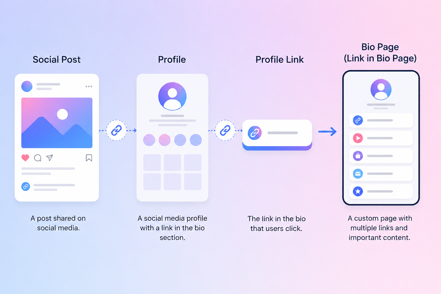 Diagram showing the difference between a social post, profile link, and link-in-bio page.