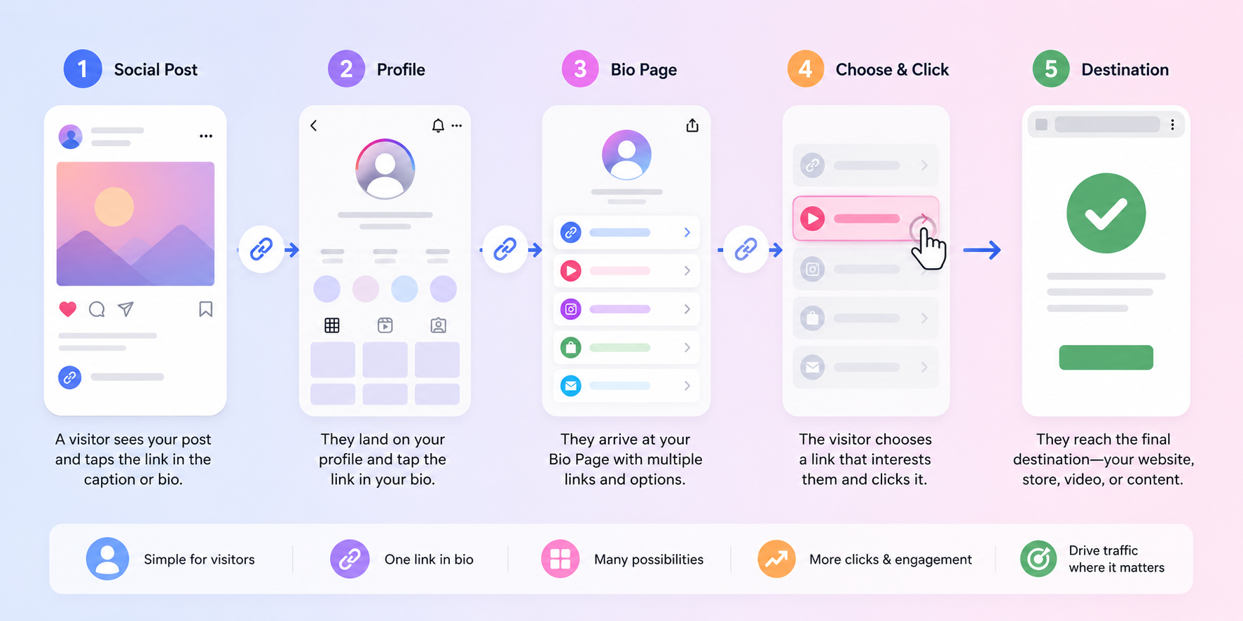 Five-step visitor path from a social post to a profile, Bio Page, and final destination.