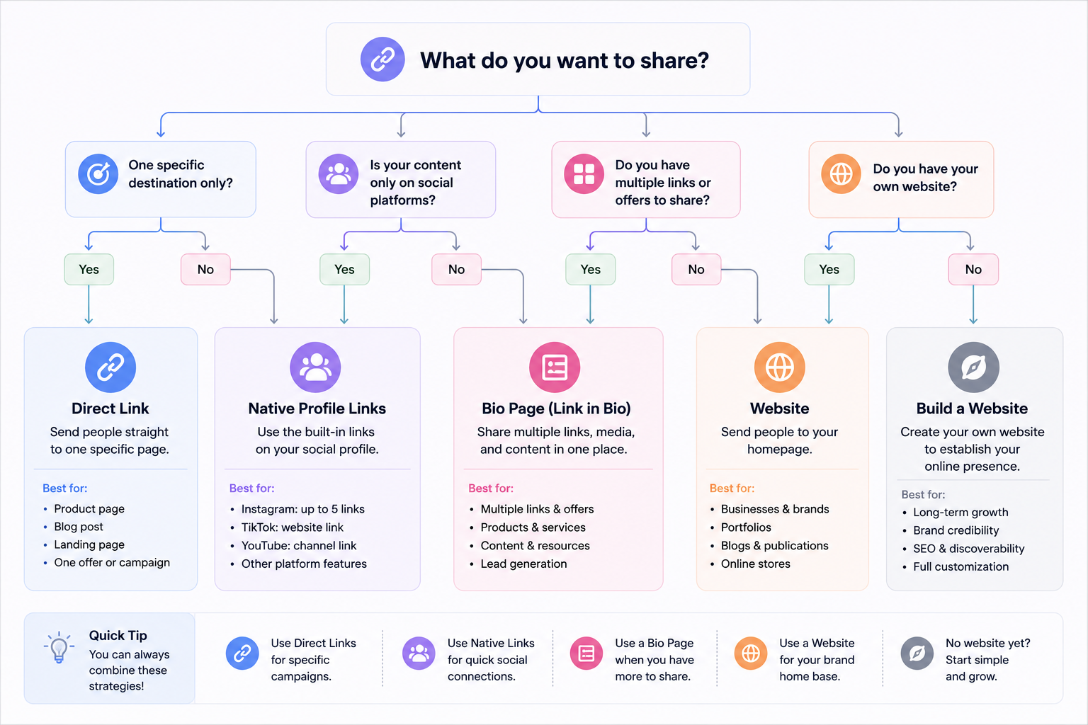 Decision tree for choosing a direct link, native profile links, a Bio Page, or a website.