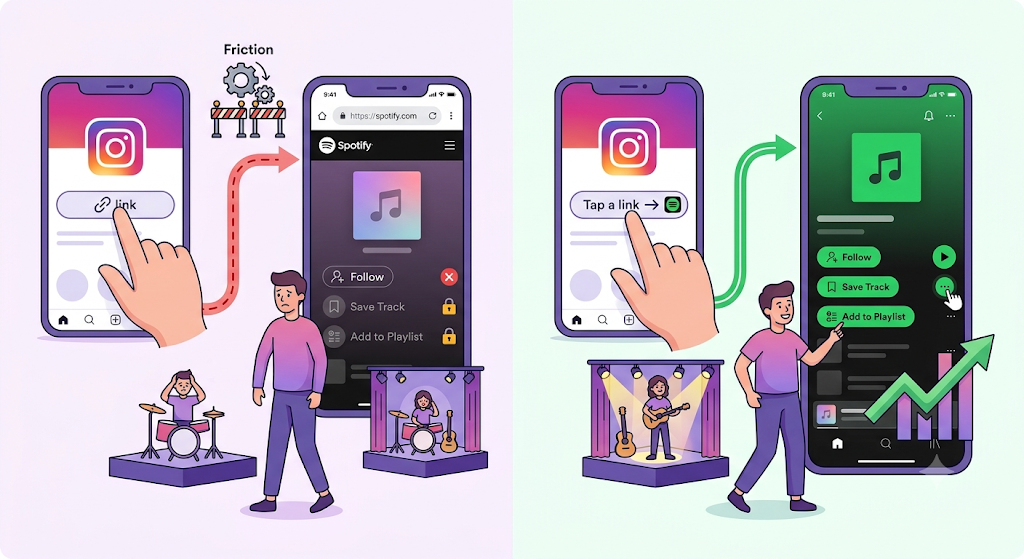 Illustration showing opening a Spotify link from instagram in-app browser directly on the app.