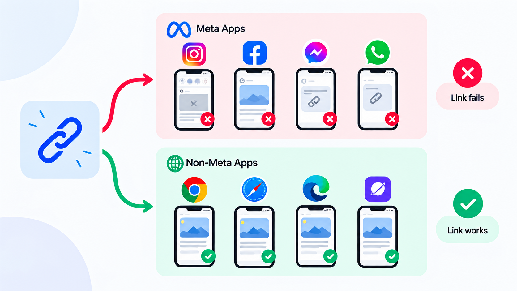 Instagram Bio Link Not Working? How to Fix It 3 Diagram showing a link failing only on Meta apps while working on other platforms.