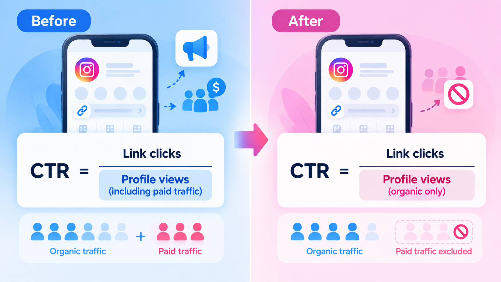 Diagram showing how the Instagram profile views metric changed the denominator of a bio link click-through rate.