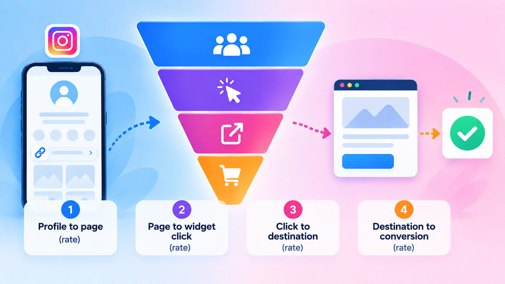 Funnel showing the four measurable stages between a social profile and a completed conversion.
